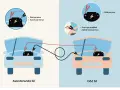 Illustration visar hur man startar en bil som inte startar med hjälp av startkablar. Röd kabel till plus, svart till minus eller omålad metall.