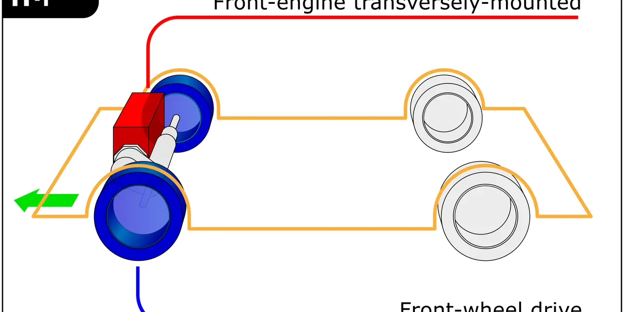 Schema över en bil med tvärställd motor fram och framhjulsdrift. Frågan om fyrhjulsdrift eller inte är relevant för denna konfiguration.