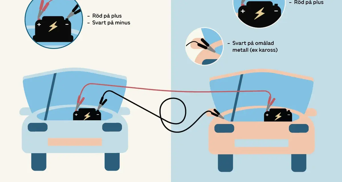 Illustration visar hur man startar en bil som inte startar med hjälp av startkablar. Röd kabel till plus, svart till minus eller omålad metall.