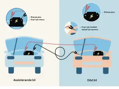 Illustration visar hur man startar en bil som inte startar med hjälp av startkablar. Röd kabel till plus, svart till minus eller omålad metall.