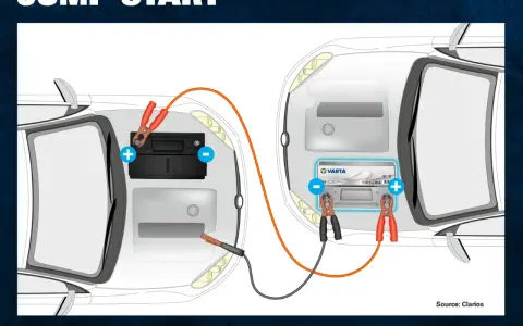 Starta med startkablar utan minuspol. Koppla plus till plus och minus till minus på bilbatterierna för att ge ström.