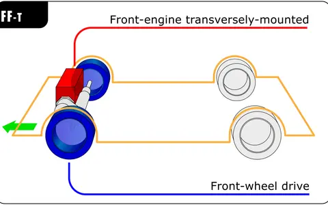 Schema över en bil med tvärställd motor fram och framhjulsdrift. Frågan om fyrhjulsdrift eller inte är relevant för denna konfiguration.