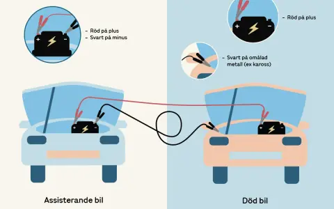 Illustration visar hur man startar en bil som inte startar med hjälp av startkablar. Röd kabel till plus, svart till minus eller omålad metall.