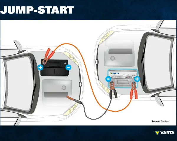 Starta med startkablar utan minuspol. Koppla plus till plus och minus till minus på bilbatterierna för att ge ström.