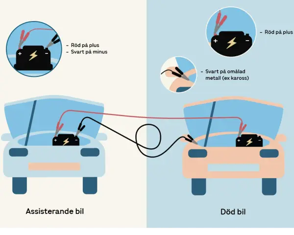 Illustration visar hur man kan ladda bilbatteri utan att koppla bort. Röd klämma på plus, svart på minus eller omålad metall.