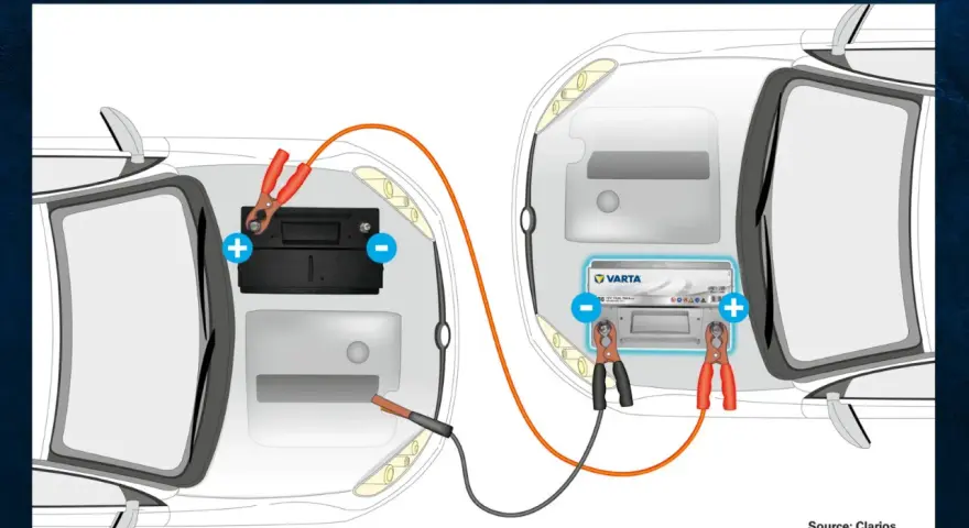 Starta med startkablar utan minuspol. Koppla plus till plus och minus till minus på bilbatterierna för att ge ström.