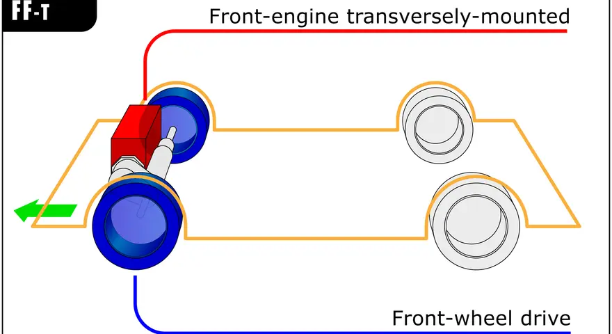 Schema över en bil med tvärställd motor fram och framhjulsdrift. Frågan om fyrhjulsdrift eller inte är relevant för denna konfiguration.