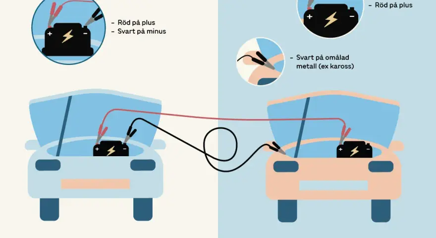 Illustration visar hur man startar en bil som inte startar med hjälp av startkablar. Röd kabel till plus, svart till minus eller omålad metall.