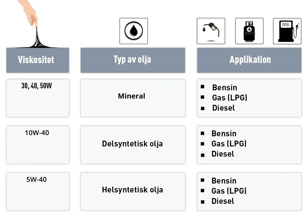 Jämförelse av motoroljor: viskositet (t.ex. 5w30 vs 5w40), typ och applikation för bensin, gas och diesel.
