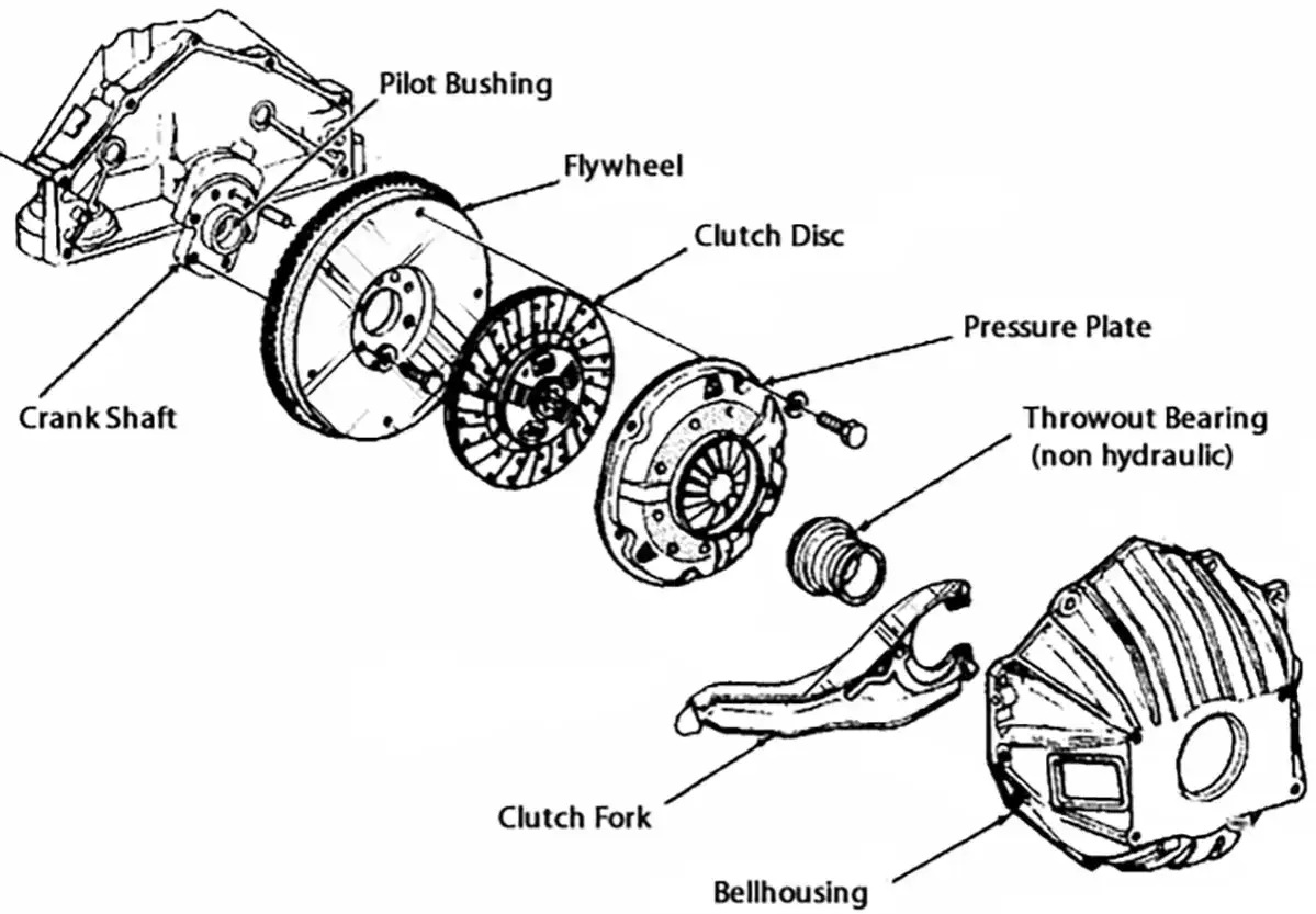 Exploded view av en koppling. Delar inkluderar sv&auml;nghjul, kopplingsskiva, tryckplatta, urtrampningslager, kopplingsgaffel och k&aring;pa. En koppling fastnar i botten kan bero p&aring; dessa delar.